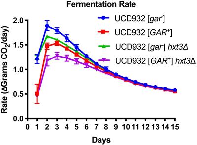 Downshifting Yeast Dominance: Cell Physiology and Phospholipid Composition Are Altered With Establishment of the [GAR+] Prion in Saccharomyces cerevisiae